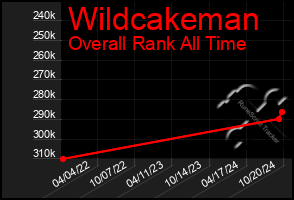 Total Graph of Wildcakeman