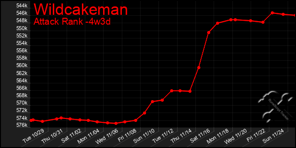 Last 31 Days Graph of Wildcakeman