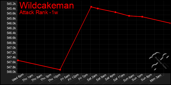 Last 7 Days Graph of Wildcakeman