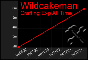 Total Graph of Wildcakeman