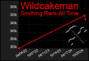 Total Graph of Wildcakeman