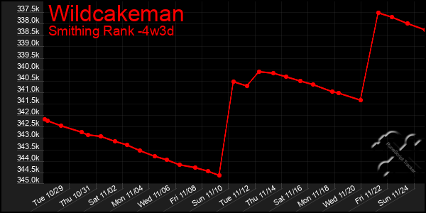 Last 31 Days Graph of Wildcakeman