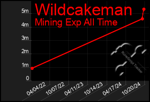 Total Graph of Wildcakeman