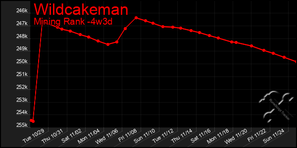 Last 31 Days Graph of Wildcakeman