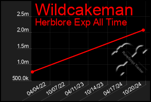 Total Graph of Wildcakeman