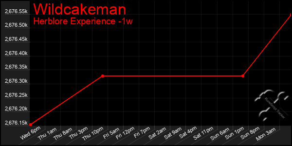 Last 7 Days Graph of Wildcakeman