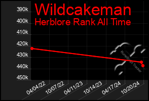 Total Graph of Wildcakeman