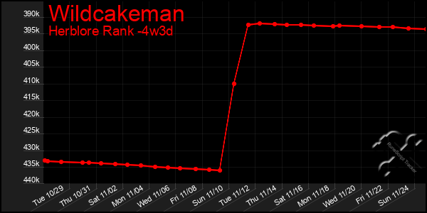 Last 31 Days Graph of Wildcakeman