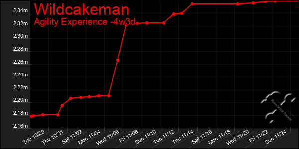 Last 31 Days Graph of Wildcakeman