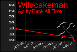 Total Graph of Wildcakeman