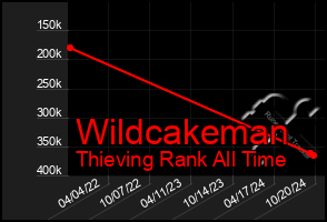 Total Graph of Wildcakeman