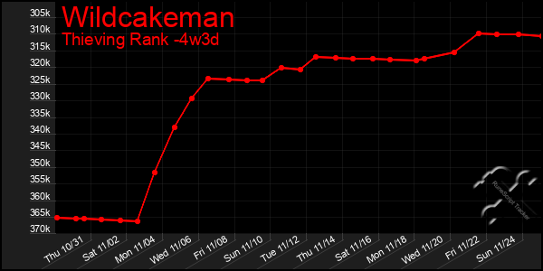 Last 31 Days Graph of Wildcakeman