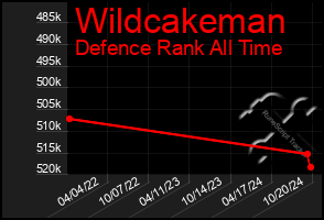 Total Graph of Wildcakeman