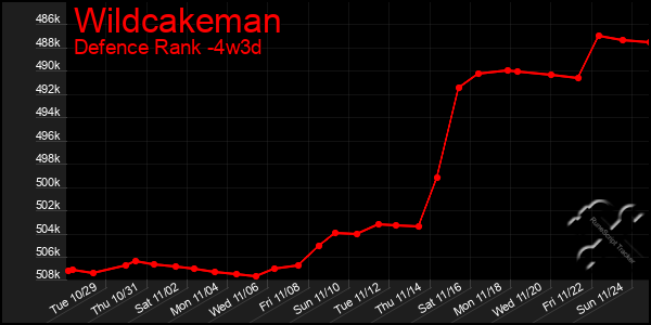 Last 31 Days Graph of Wildcakeman