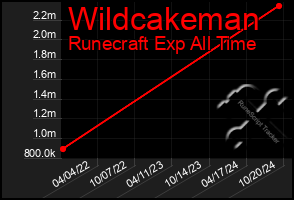 Total Graph of Wildcakeman