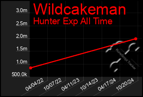 Total Graph of Wildcakeman