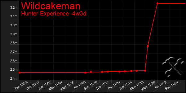 Last 31 Days Graph of Wildcakeman