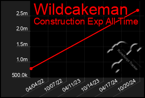 Total Graph of Wildcakeman