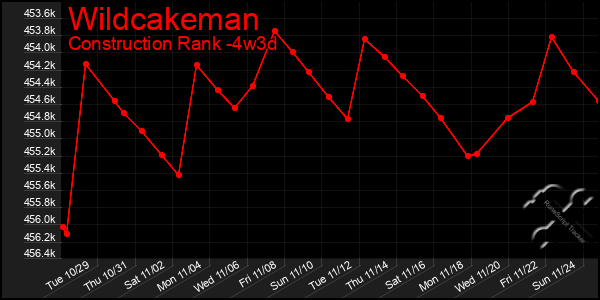 Last 31 Days Graph of Wildcakeman