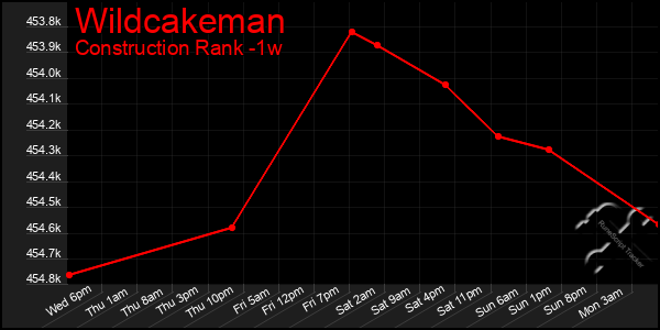 Last 7 Days Graph of Wildcakeman