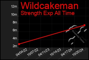 Total Graph of Wildcakeman