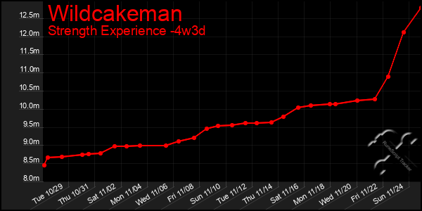 Last 31 Days Graph of Wildcakeman