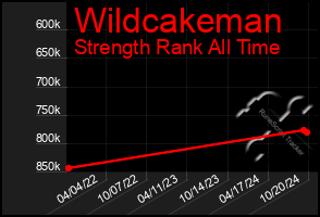 Total Graph of Wildcakeman