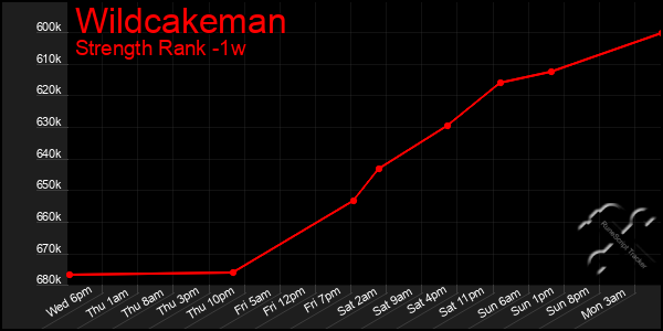 Last 7 Days Graph of Wildcakeman