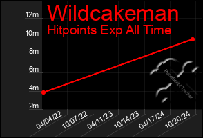 Total Graph of Wildcakeman