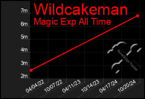 Total Graph of Wildcakeman