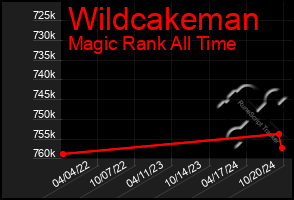 Total Graph of Wildcakeman