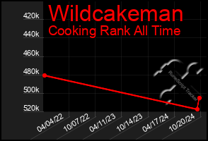 Total Graph of Wildcakeman