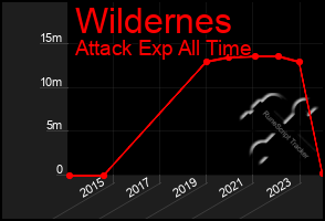 Total Graph of Wildernes