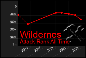 Total Graph of Wildernes