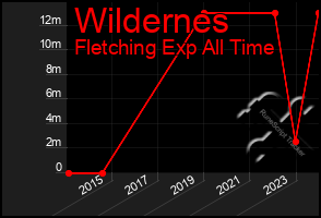 Total Graph of Wildernes