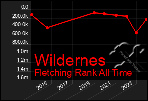 Total Graph of Wildernes