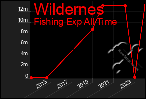 Total Graph of Wildernes