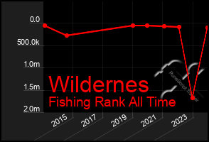 Total Graph of Wildernes