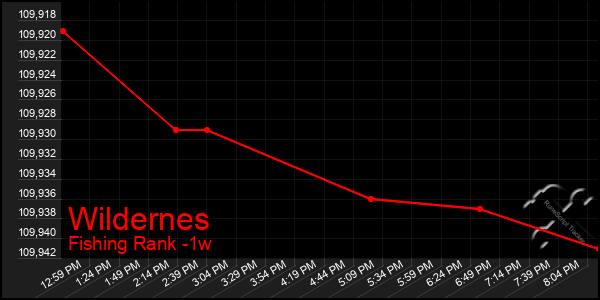 Last 7 Days Graph of Wildernes