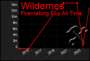 Total Graph of Wildernes