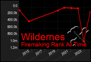 Total Graph of Wildernes