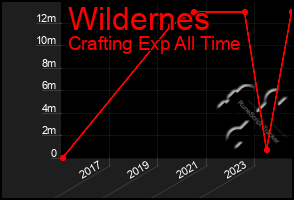 Total Graph of Wildernes