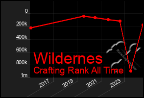 Total Graph of Wildernes