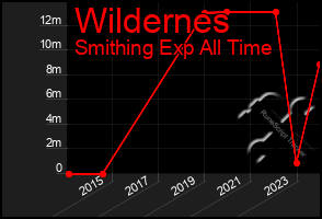 Total Graph of Wildernes