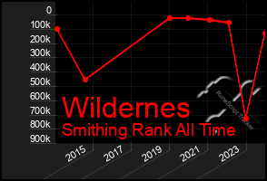 Total Graph of Wildernes