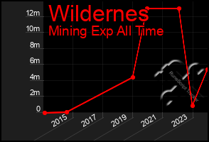 Total Graph of Wildernes