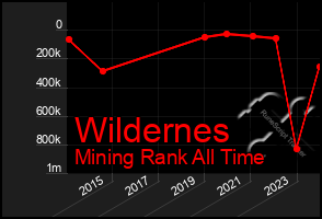 Total Graph of Wildernes