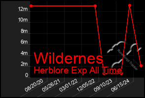 Total Graph of Wildernes