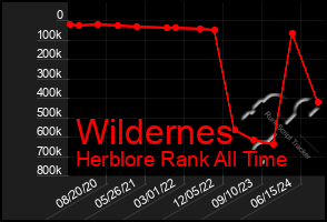 Total Graph of Wildernes