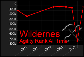 Total Graph of Wildernes